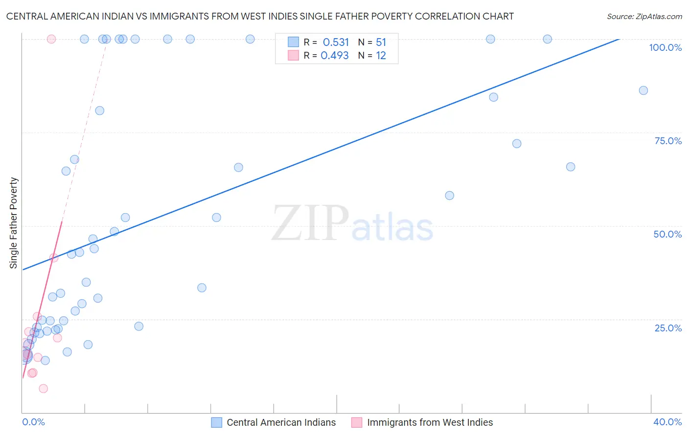 Central American Indian vs Immigrants from West Indies Single Father Poverty