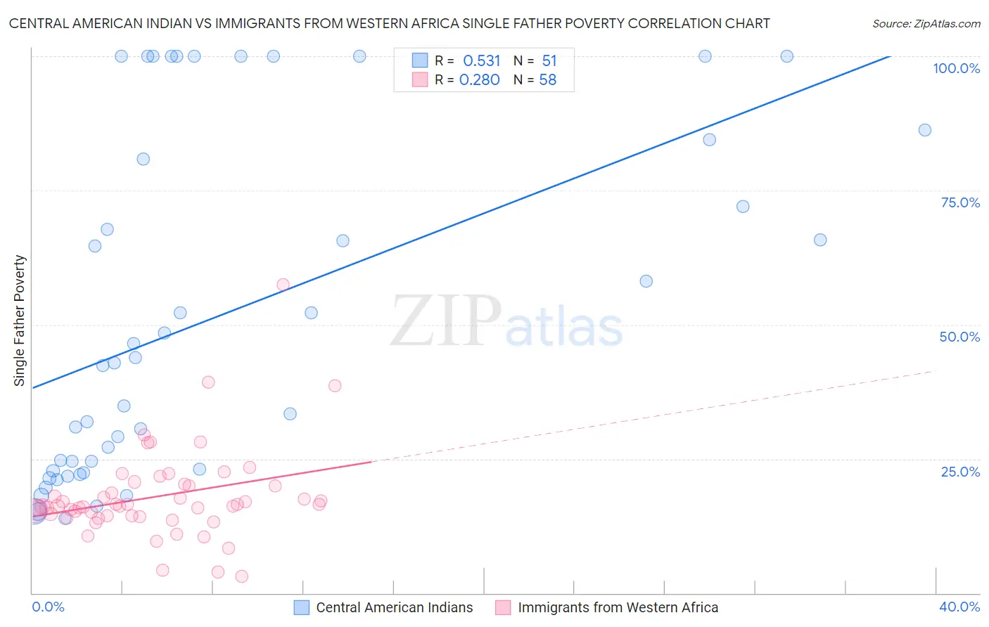 Central American Indian vs Immigrants from Western Africa Single Father Poverty