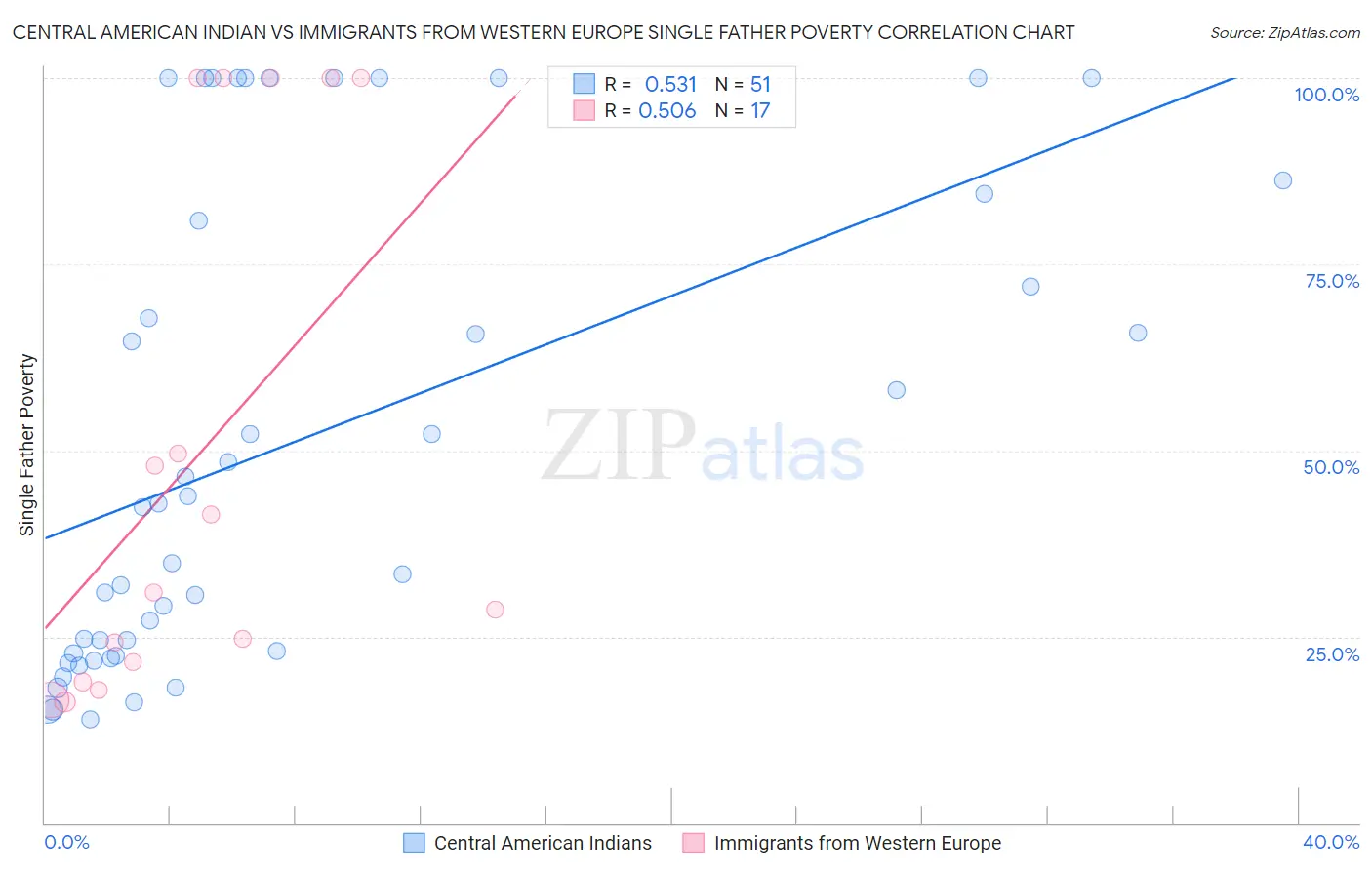 Central American Indian vs Immigrants from Western Europe Single Father Poverty