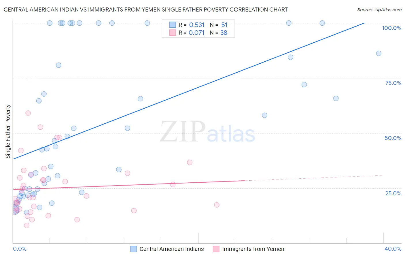 Central American Indian vs Immigrants from Yemen Single Father Poverty