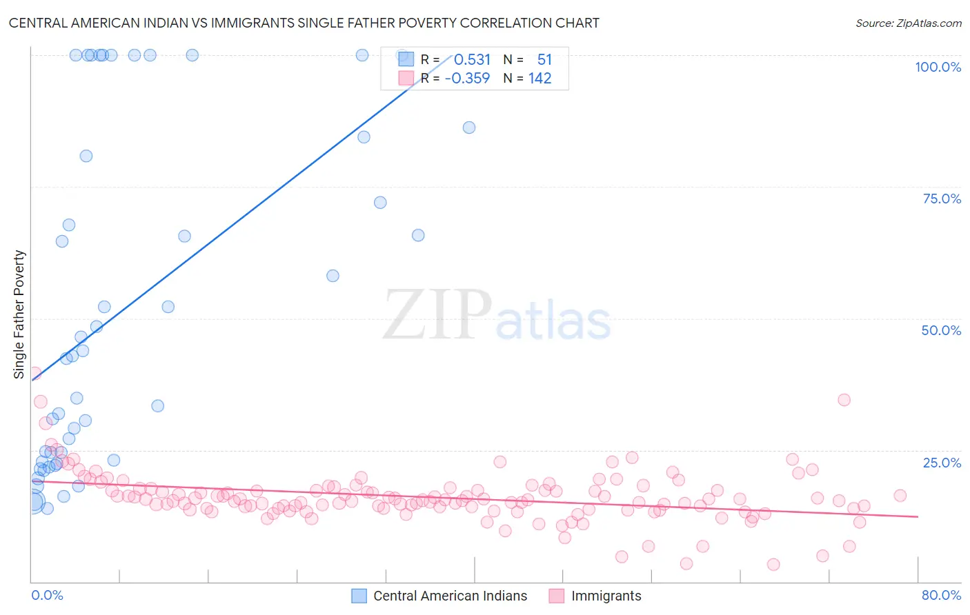 Central American Indian vs Immigrants Single Father Poverty