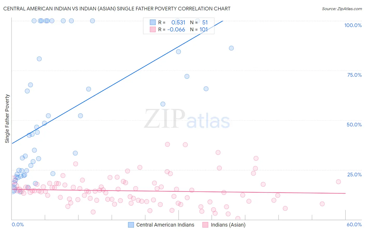 Central American Indian vs Indian (Asian) Single Father Poverty
