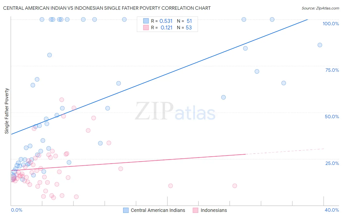 Central American Indian vs Indonesian Single Father Poverty