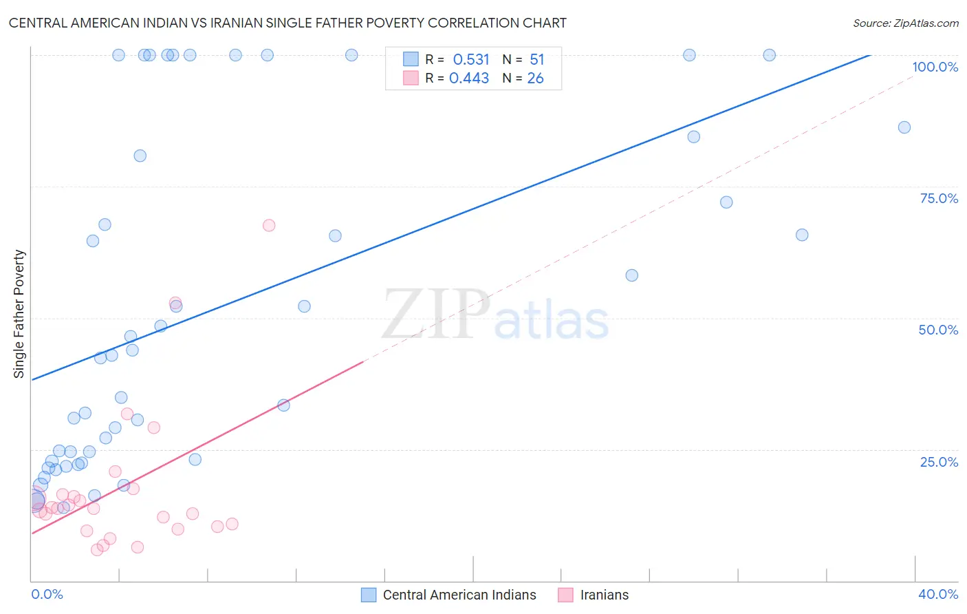 Central American Indian vs Iranian Single Father Poverty