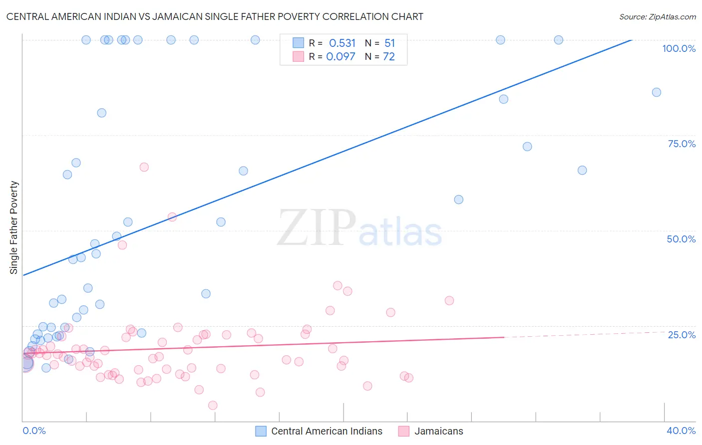 Central American Indian vs Jamaican Single Father Poverty