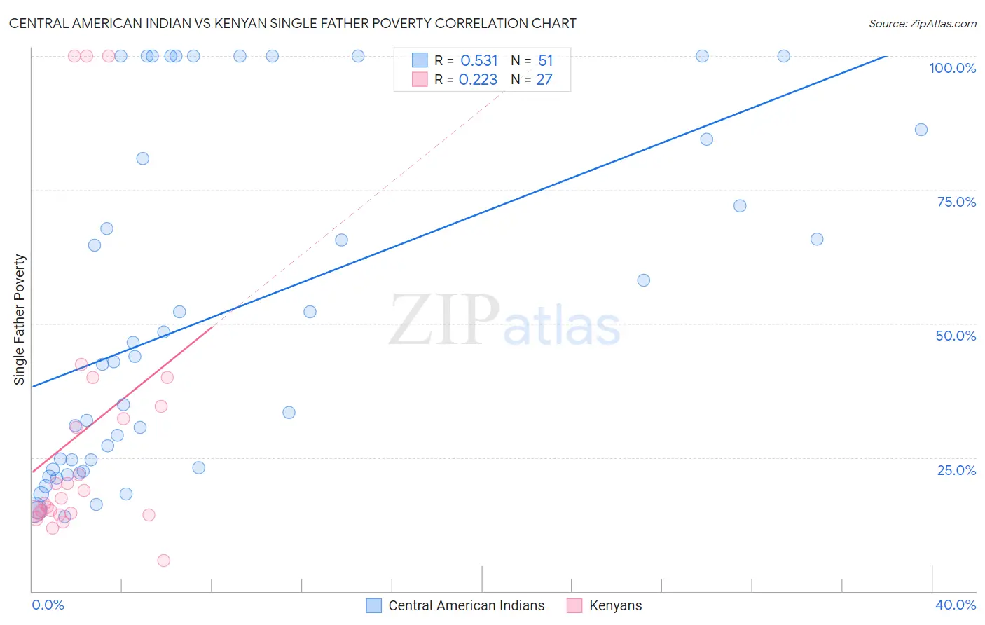 Central American Indian vs Kenyan Single Father Poverty