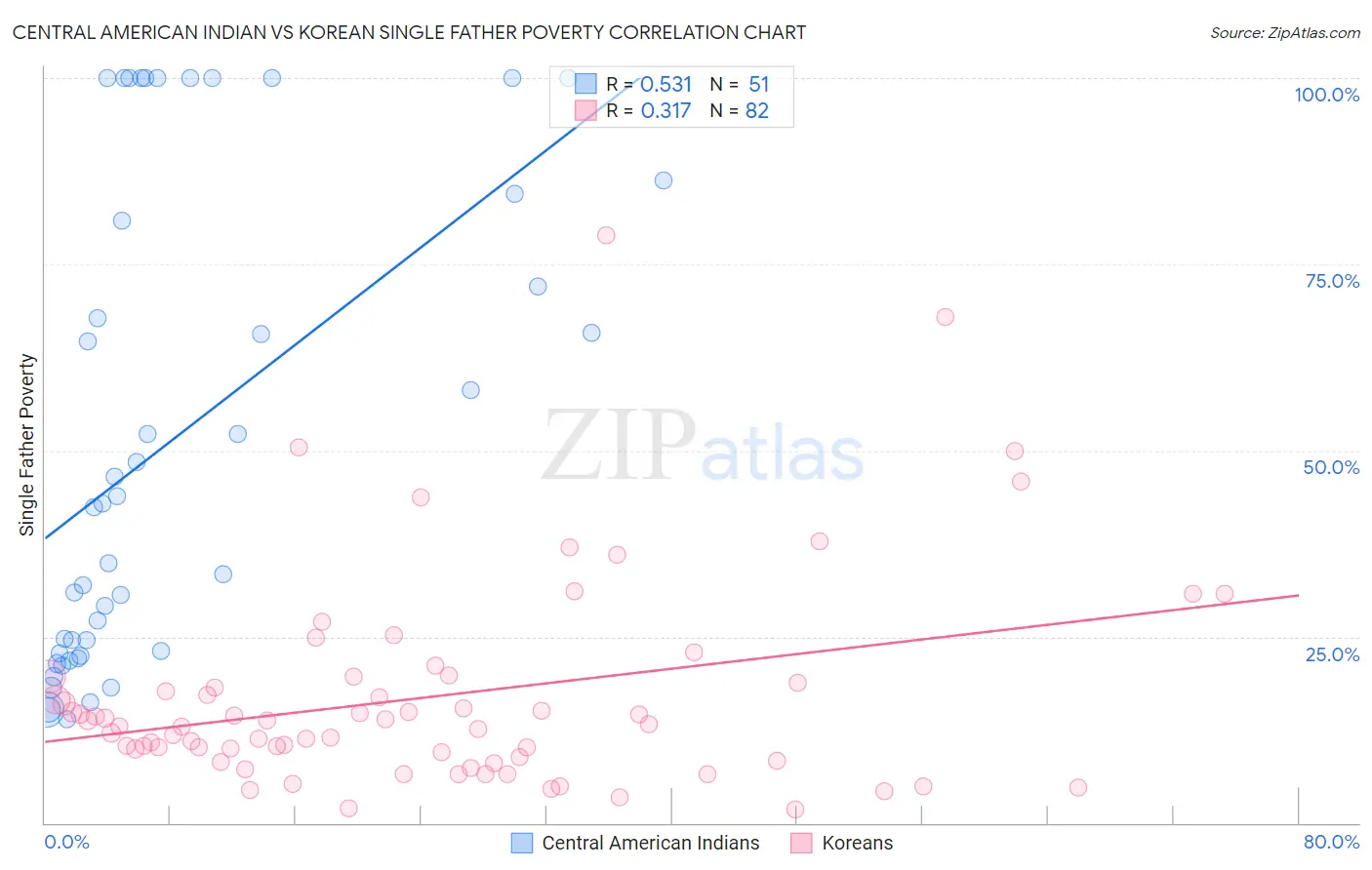 Central American Indian vs Korean Single Father Poverty