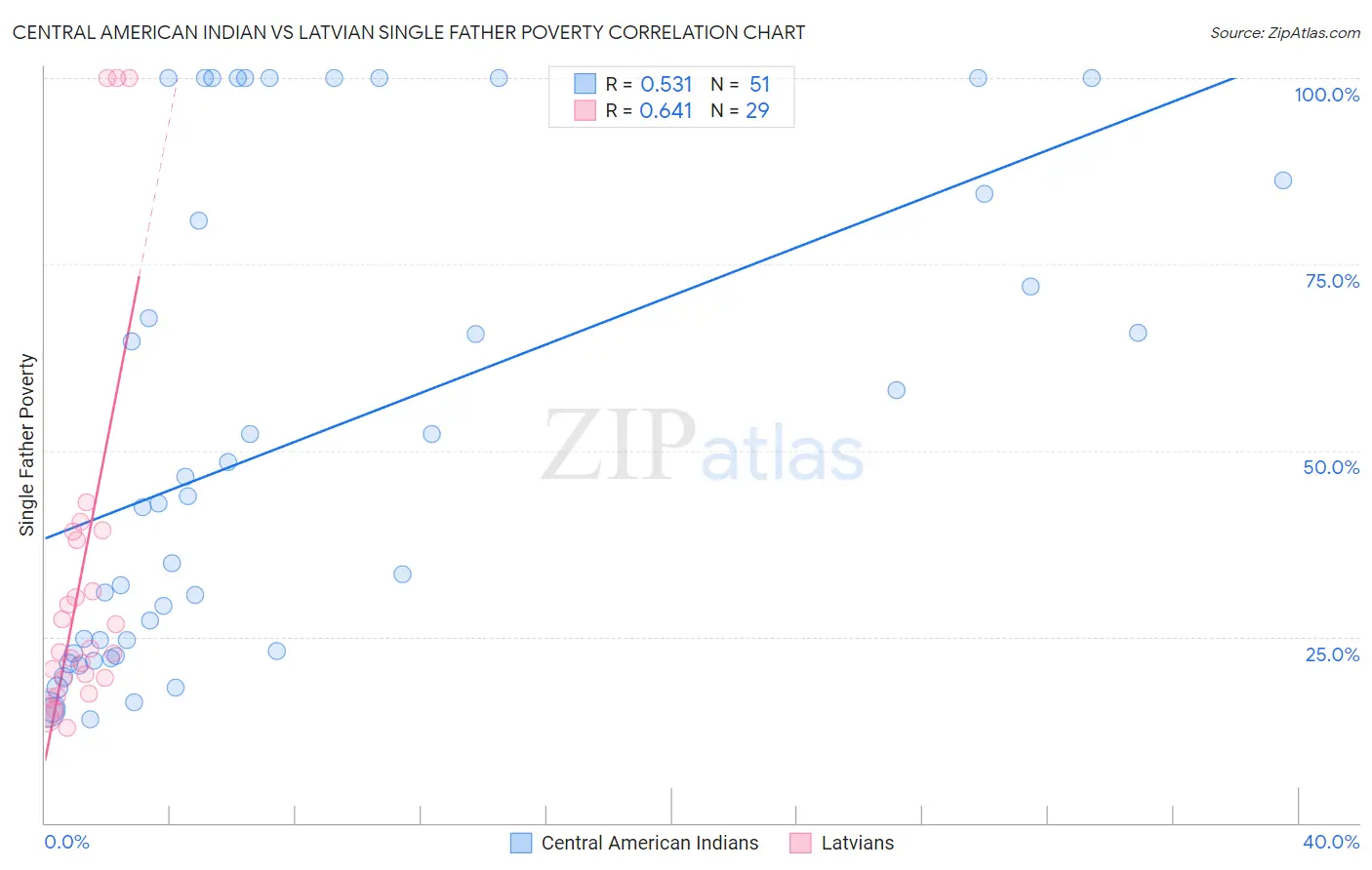 Central American Indian vs Latvian Single Father Poverty