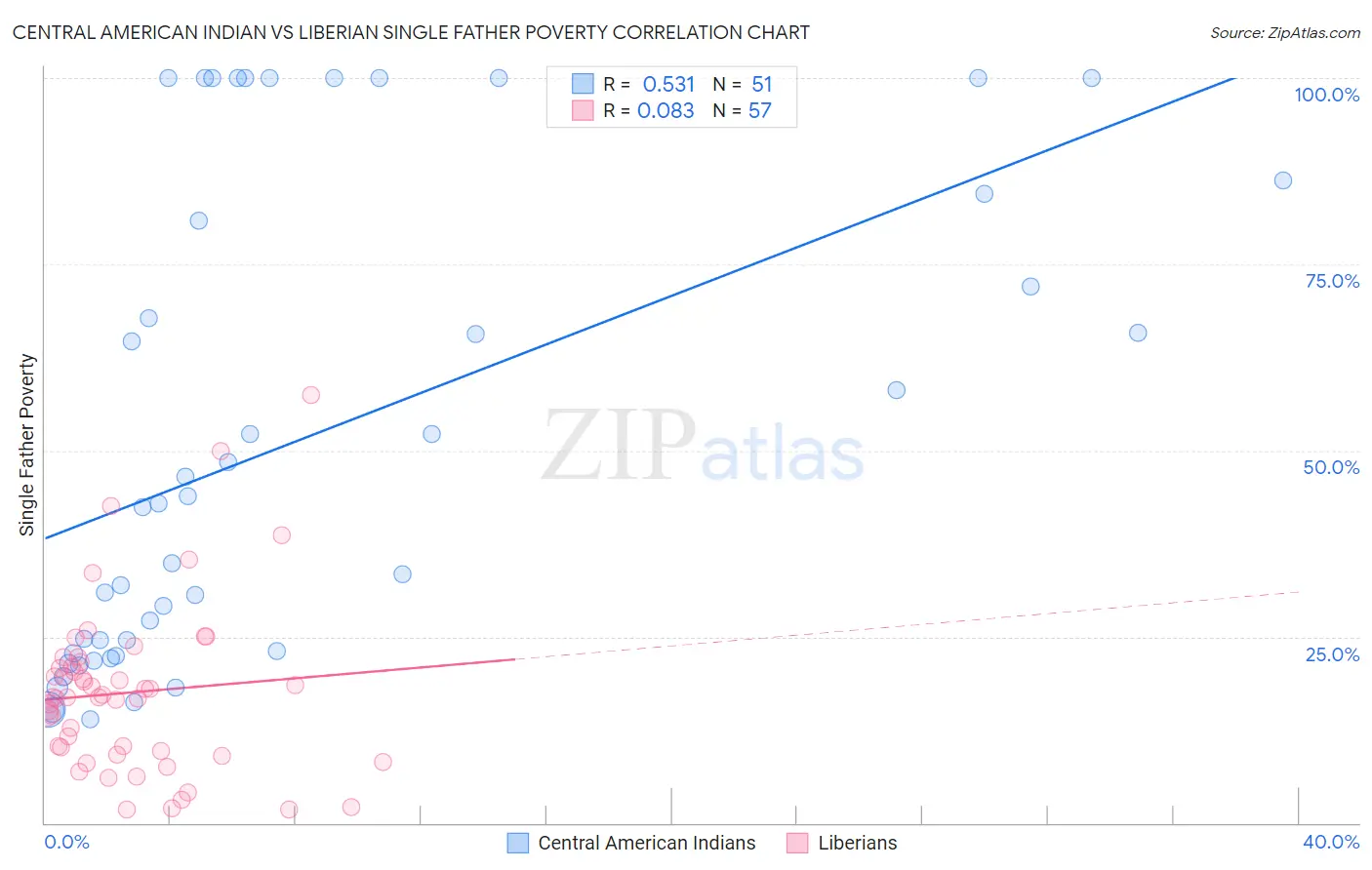Central American Indian vs Liberian Single Father Poverty