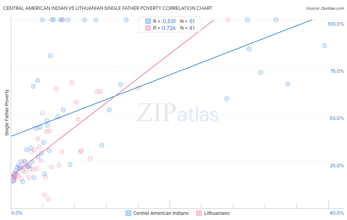 Central American Indian vs Lithuanian Single Father Poverty