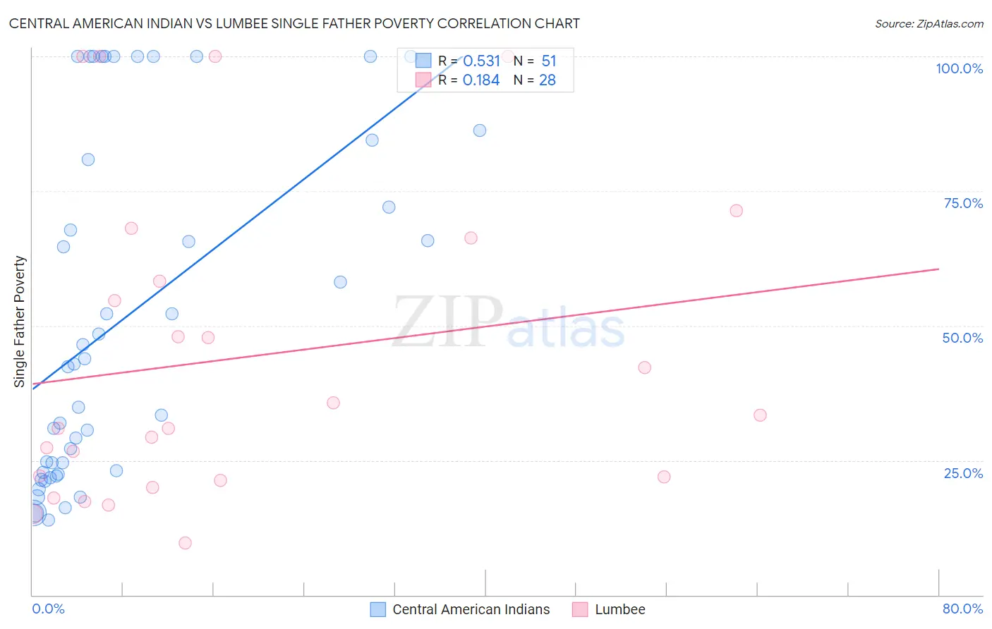 Central American Indian vs Lumbee Single Father Poverty