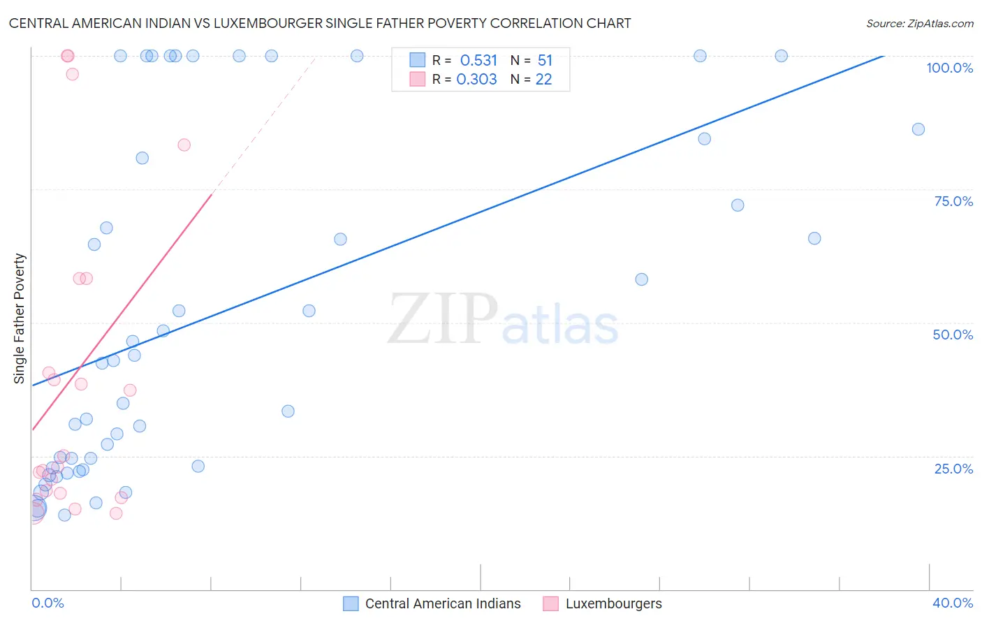 Central American Indian vs Luxembourger Single Father Poverty
