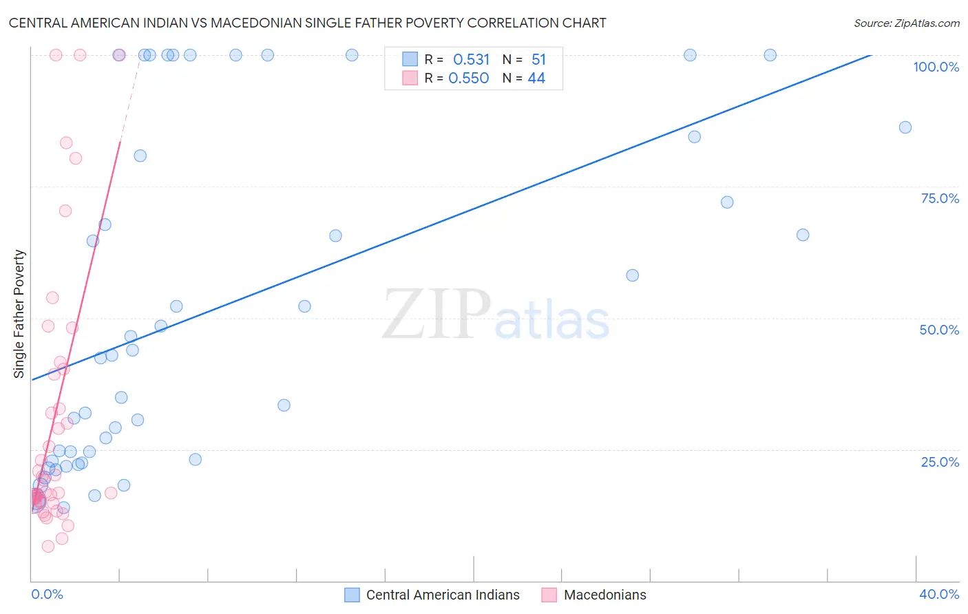 Central American Indian vs Macedonian Single Father Poverty