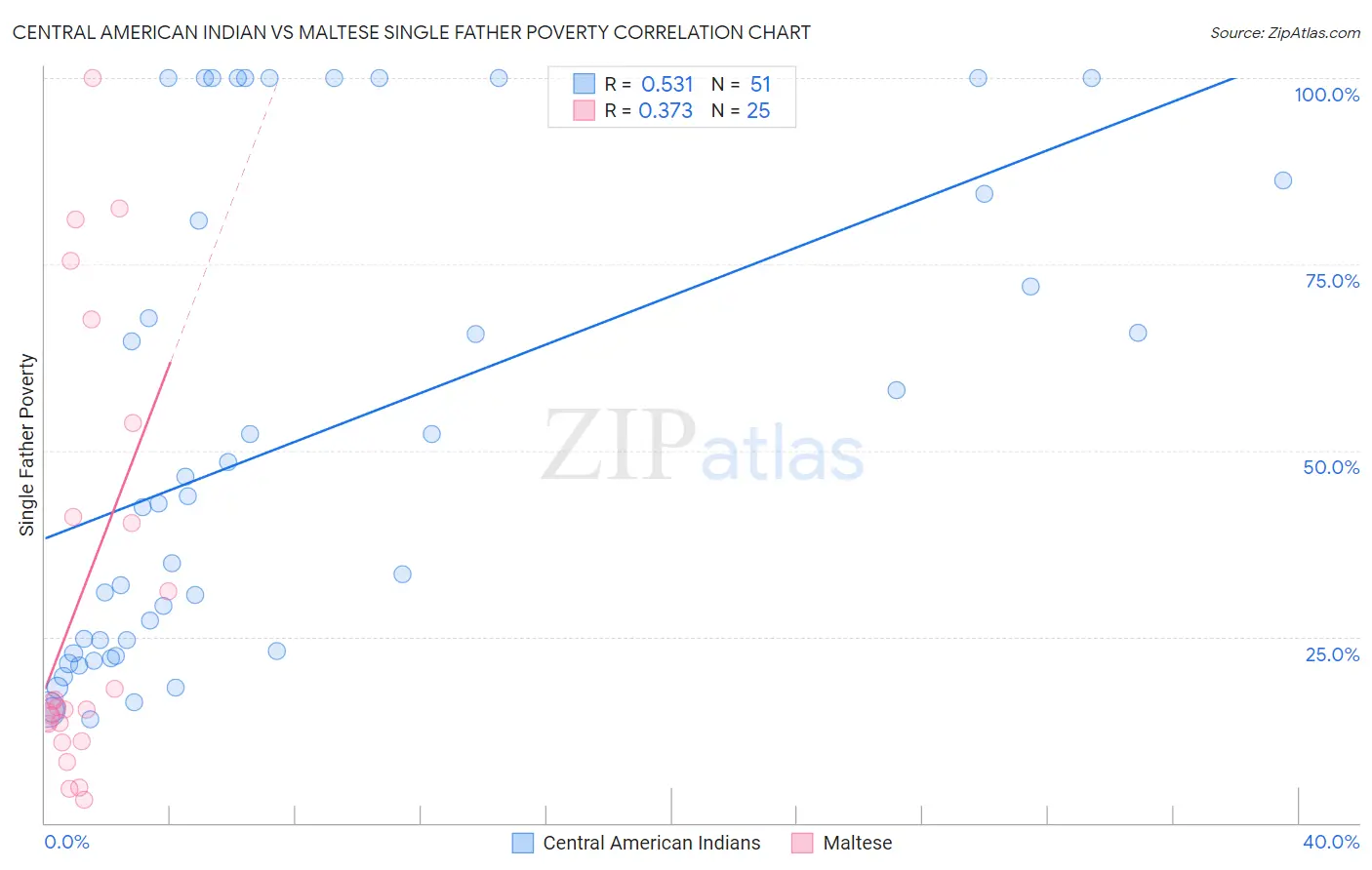 Central American Indian vs Maltese Single Father Poverty