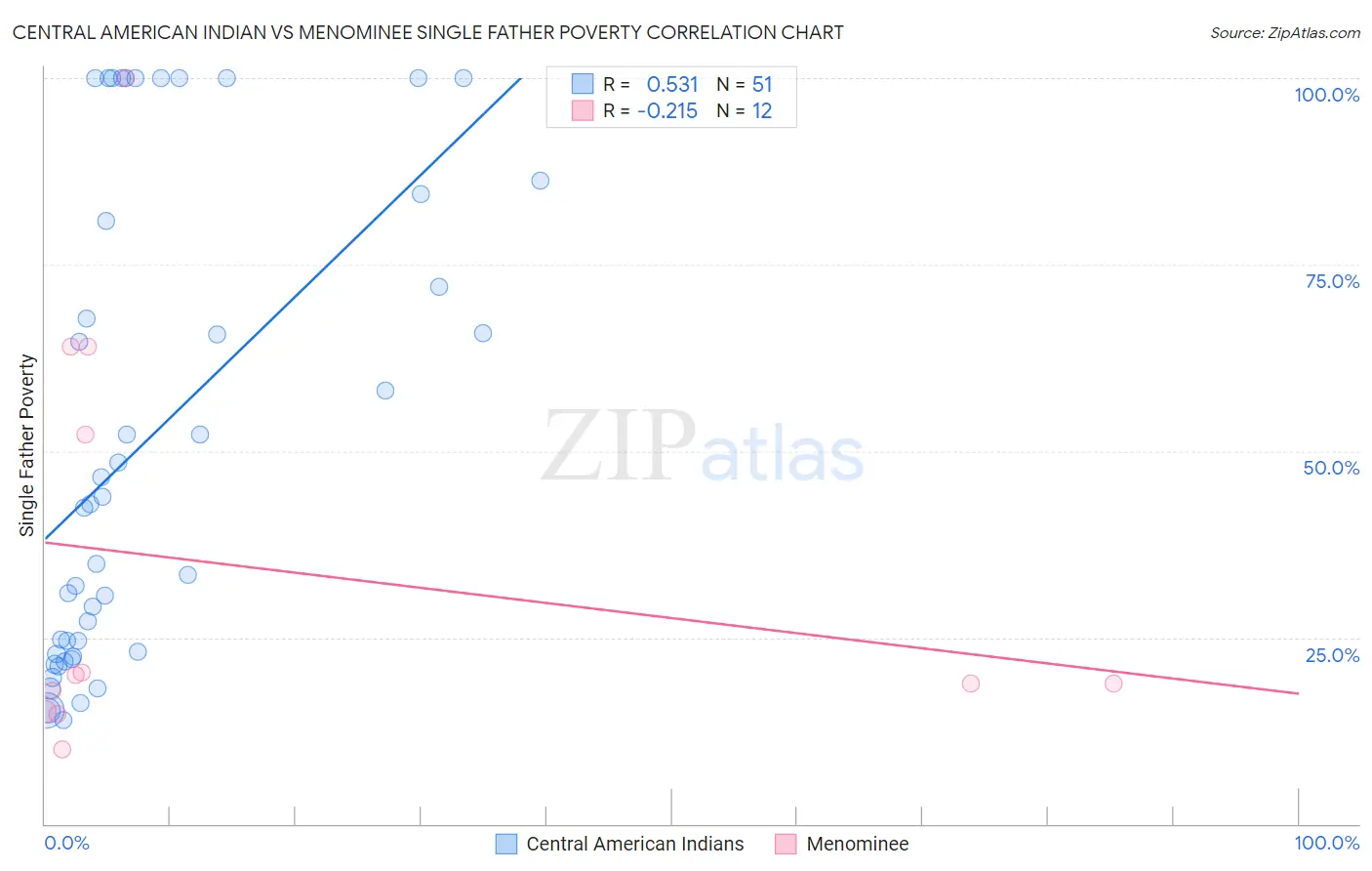 Central American Indian vs Menominee Single Father Poverty