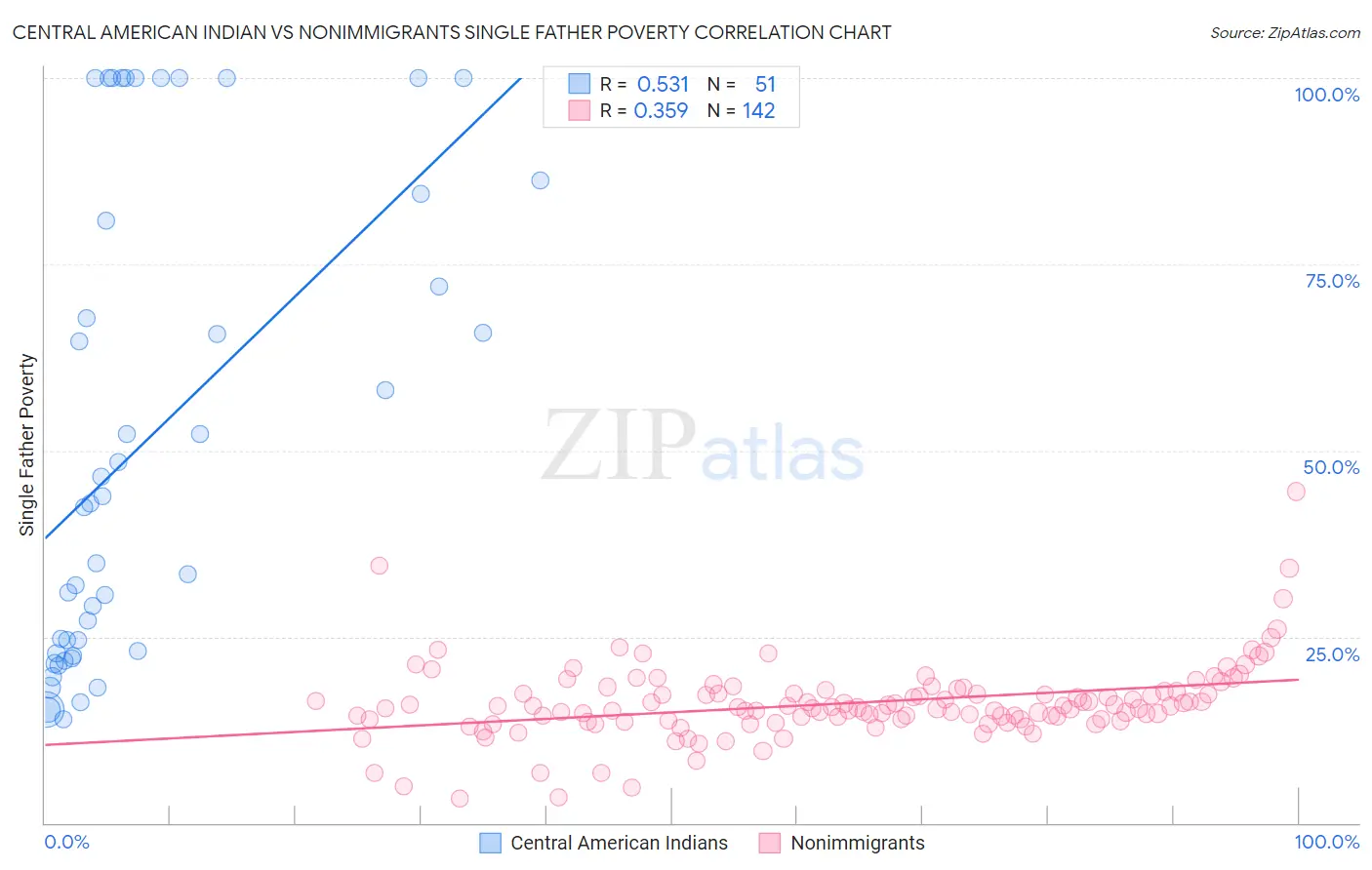 Central American Indian vs Nonimmigrants Single Father Poverty