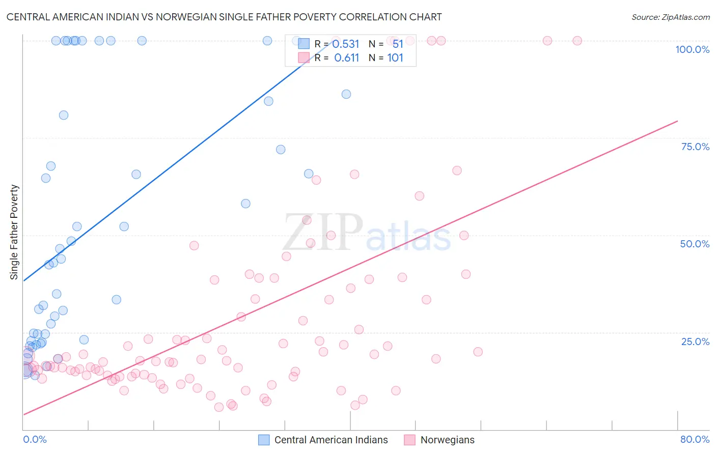 Central American Indian vs Norwegian Single Father Poverty