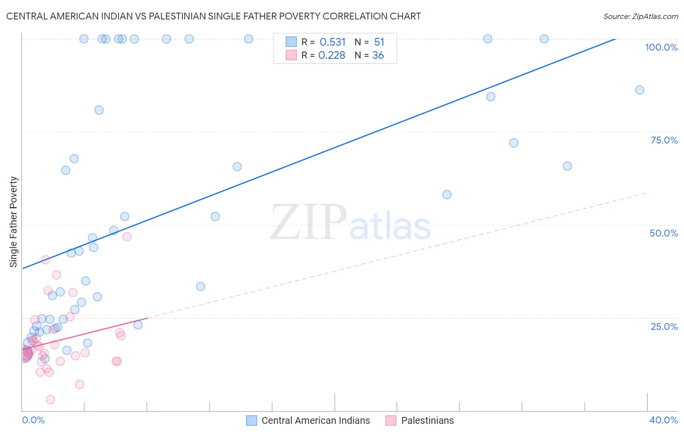 Central American Indian vs Palestinian Single Father Poverty