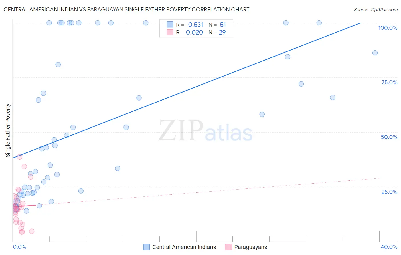 Central American Indian vs Paraguayan Single Father Poverty