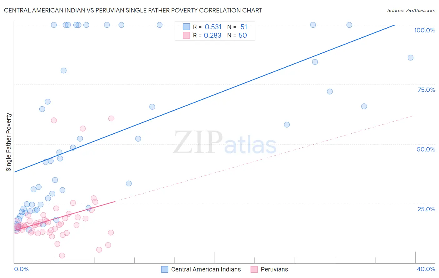 Central American Indian vs Peruvian Single Father Poverty