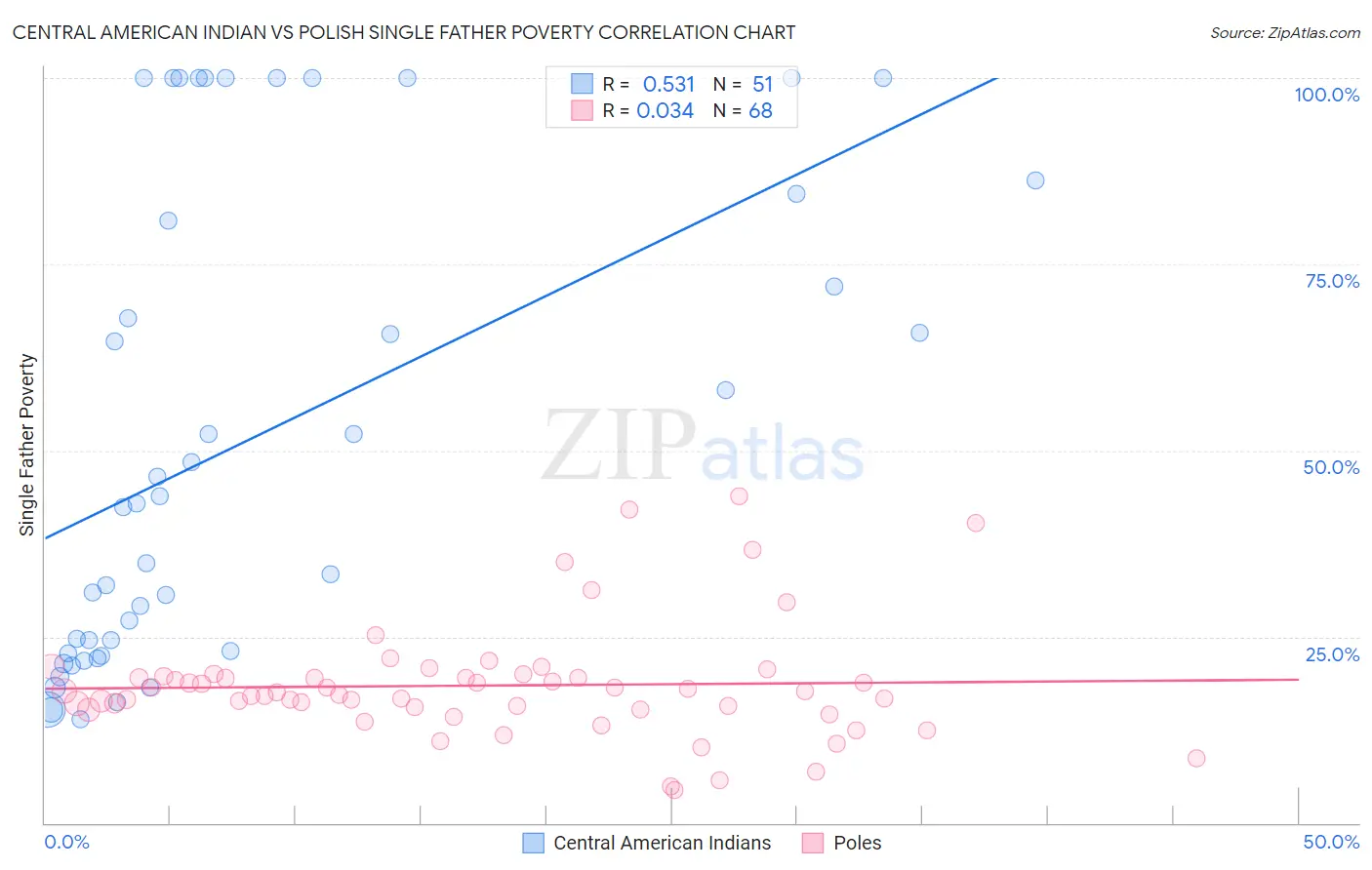 Central American Indian vs Polish Single Father Poverty