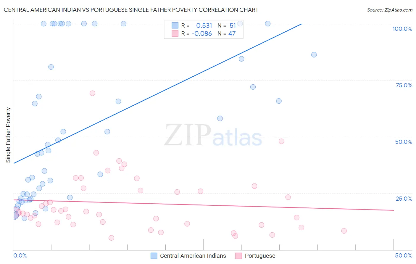 Central American Indian vs Portuguese Single Father Poverty