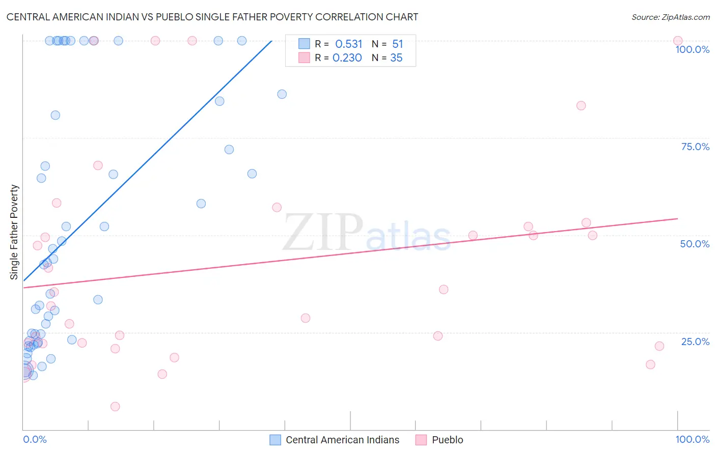 Central American Indian vs Pueblo Single Father Poverty