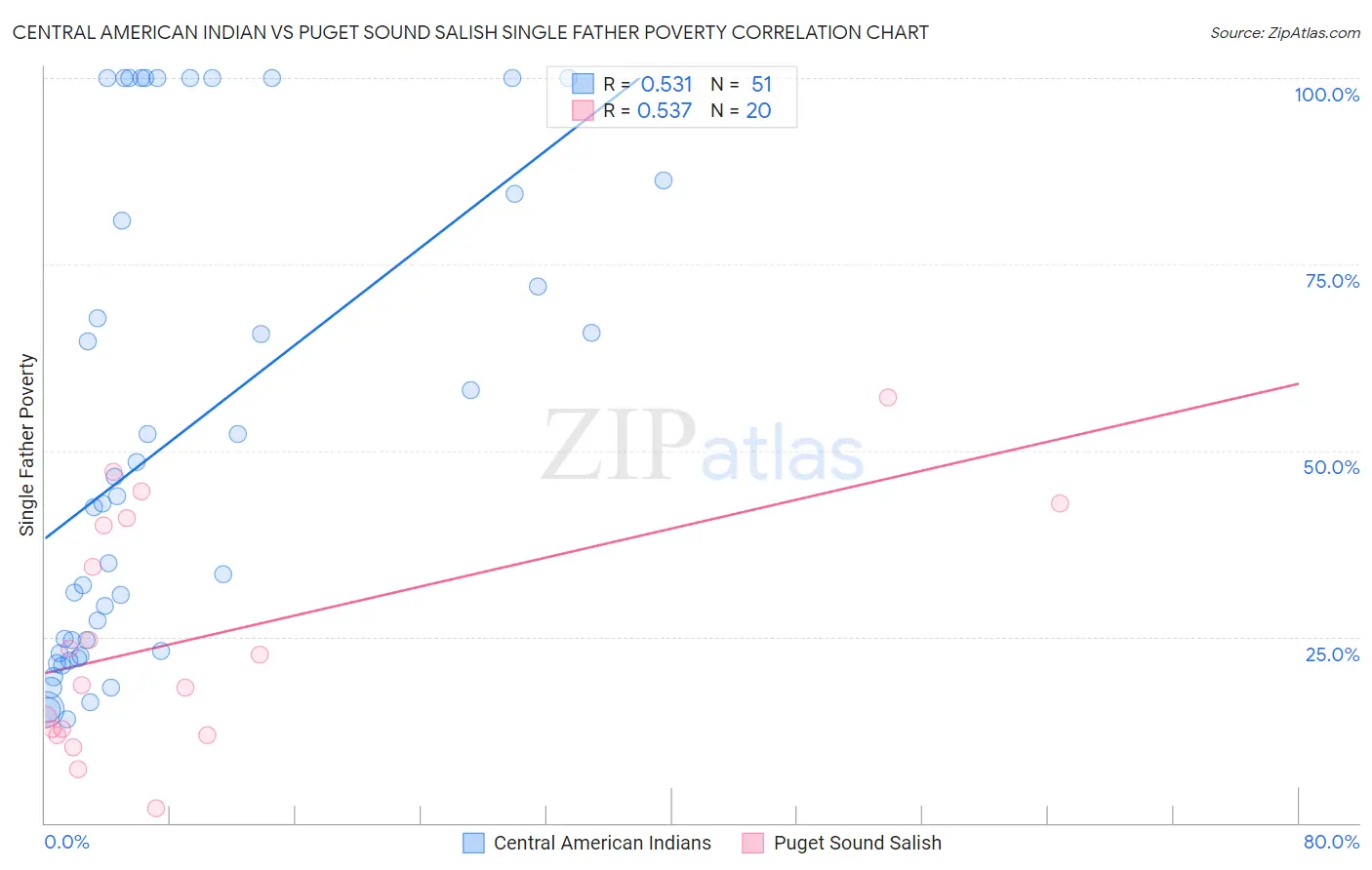 Central American Indian vs Puget Sound Salish Single Father Poverty