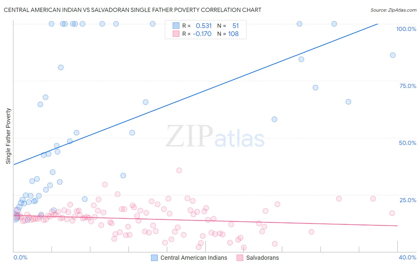 Central American Indian vs Salvadoran Single Father Poverty