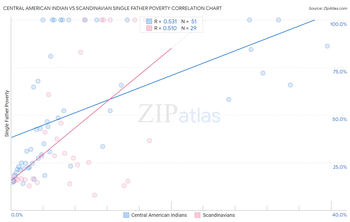 Central American Indian vs Scandinavian Single Father Poverty