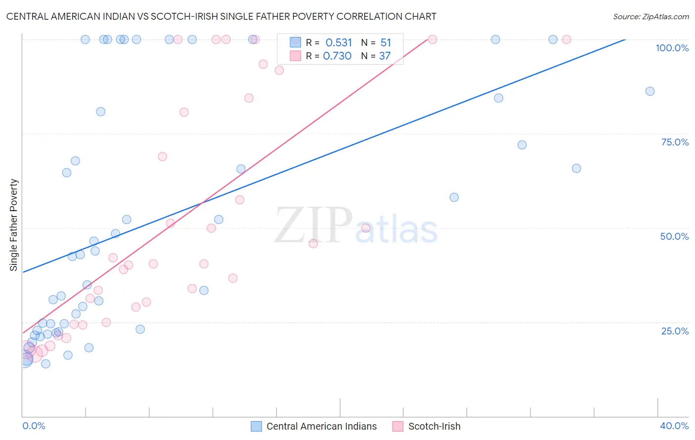 Central American Indian vs Scotch-Irish Single Father Poverty