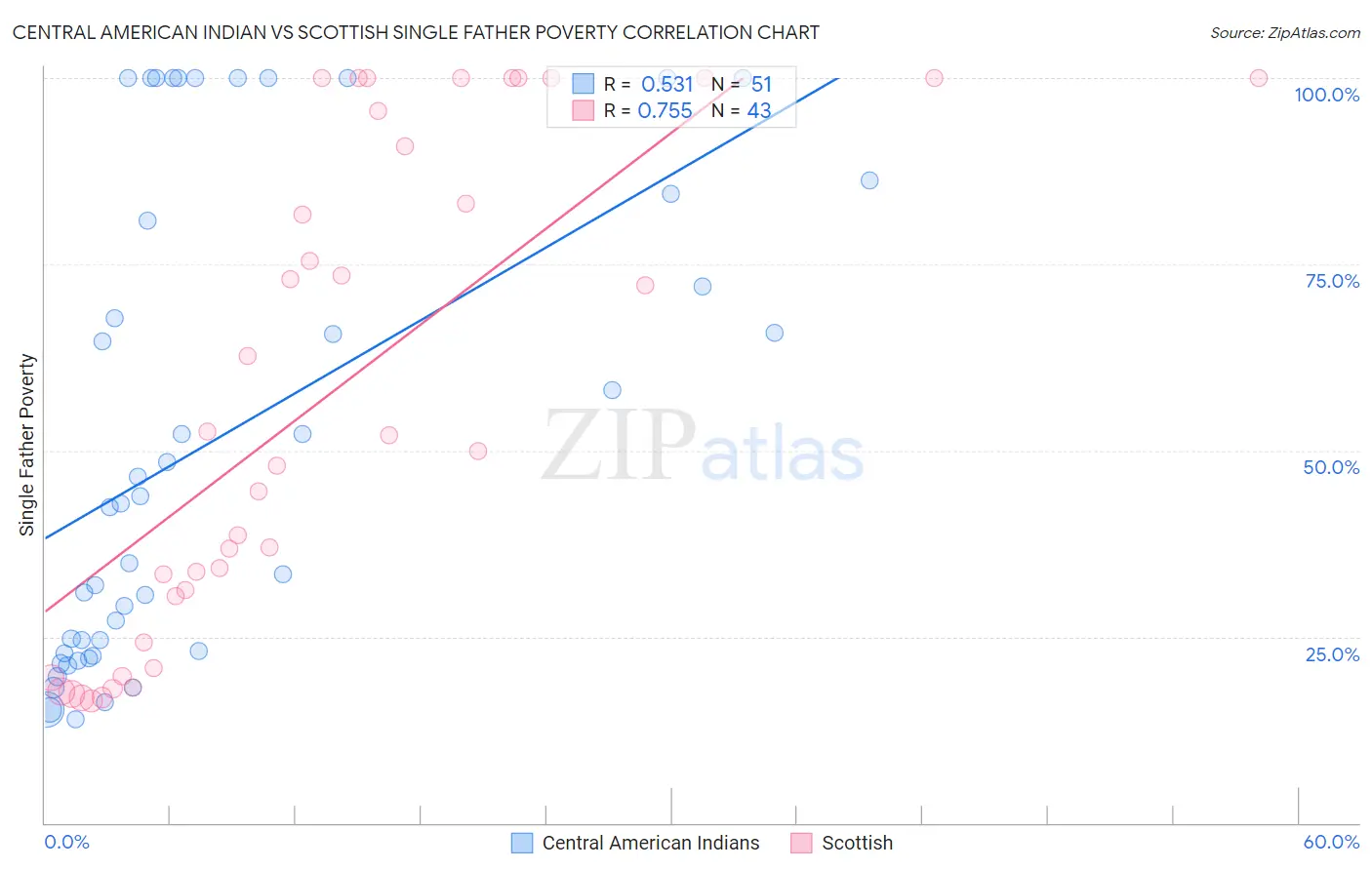 Central American Indian vs Scottish Single Father Poverty