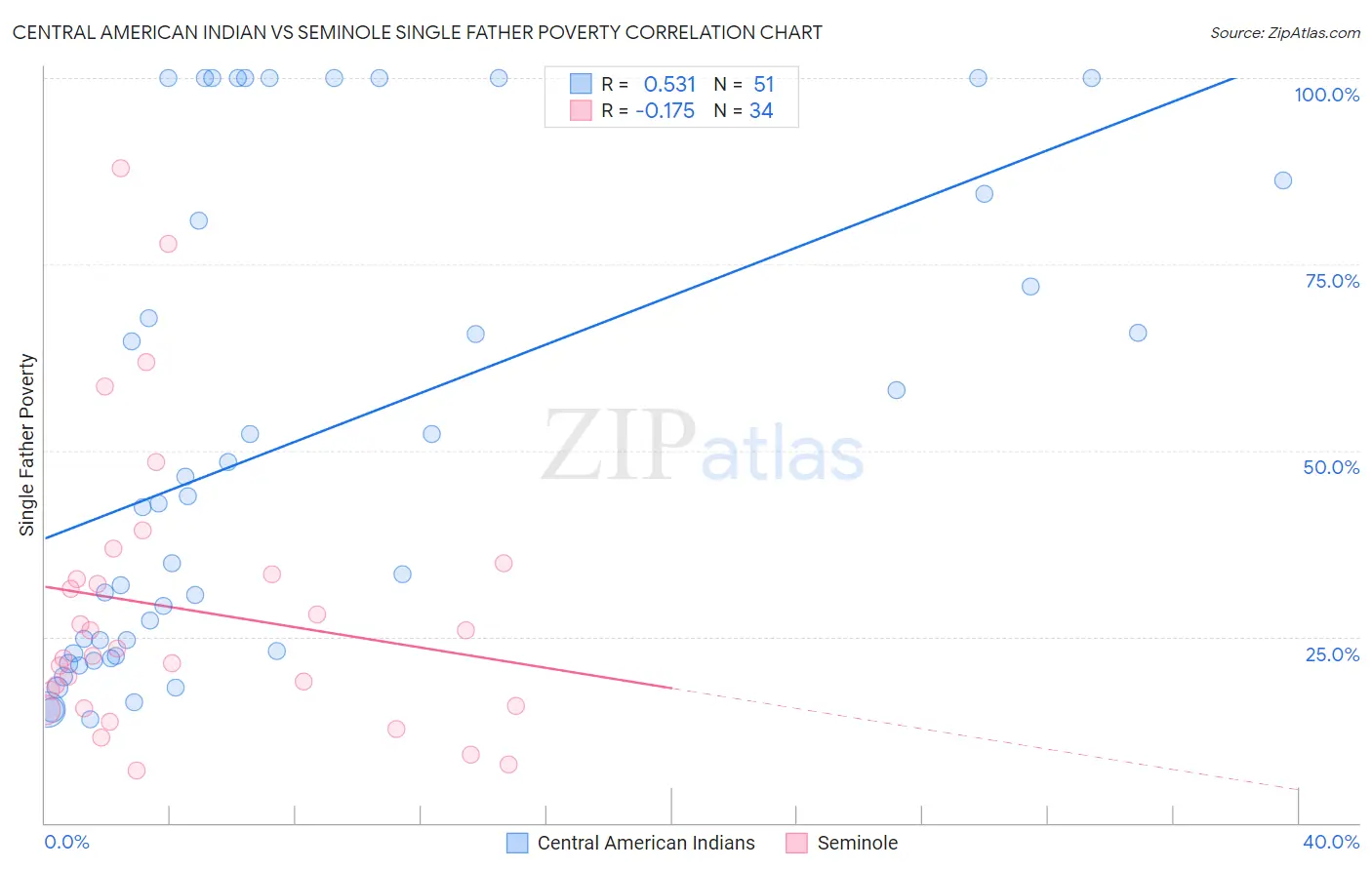 Central American Indian vs Seminole Single Father Poverty