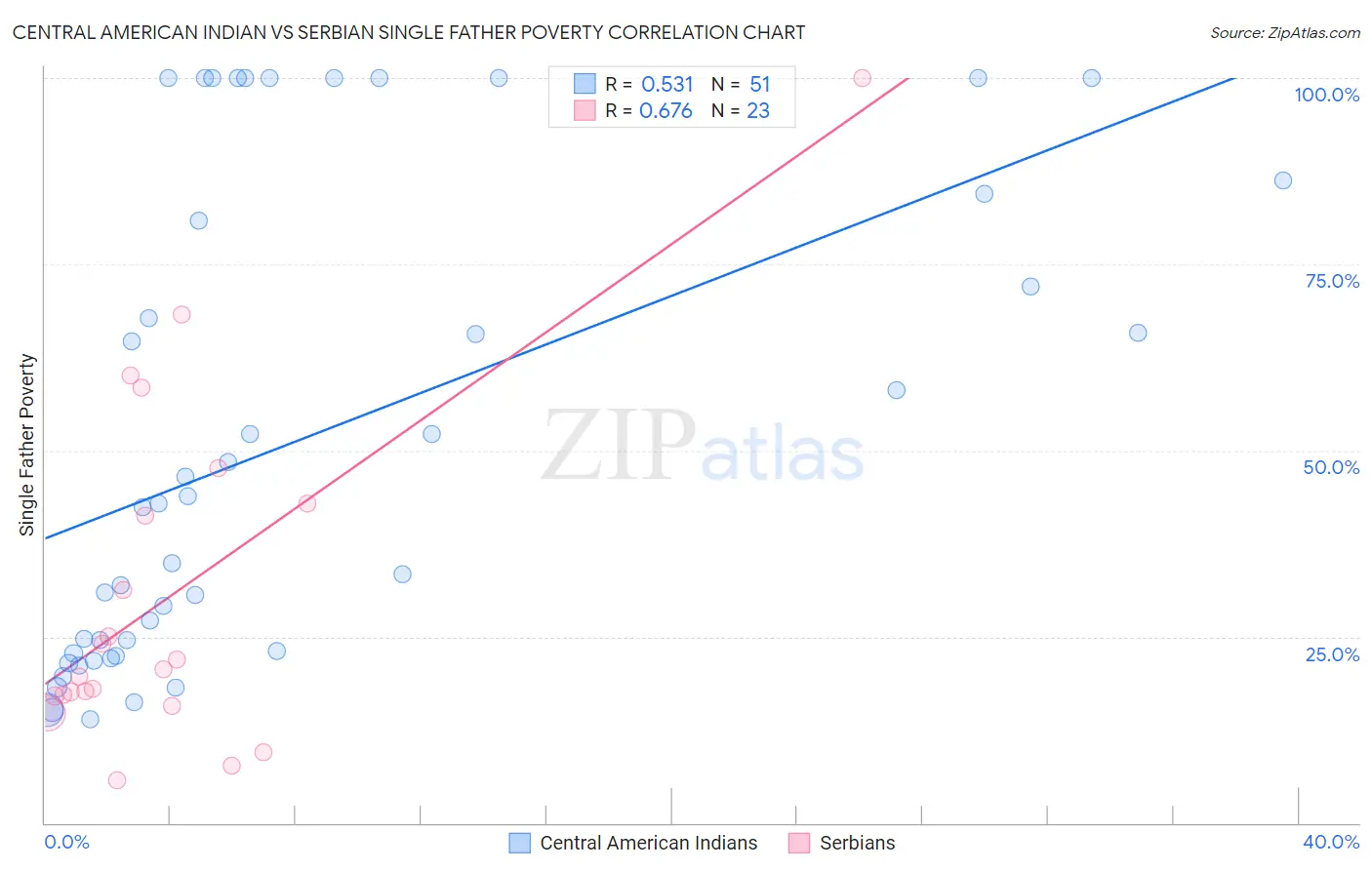 Central American Indian vs Serbian Single Father Poverty