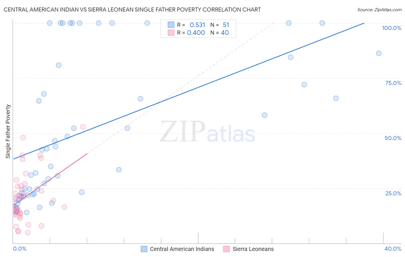 Central American Indian vs Sierra Leonean Single Father Poverty