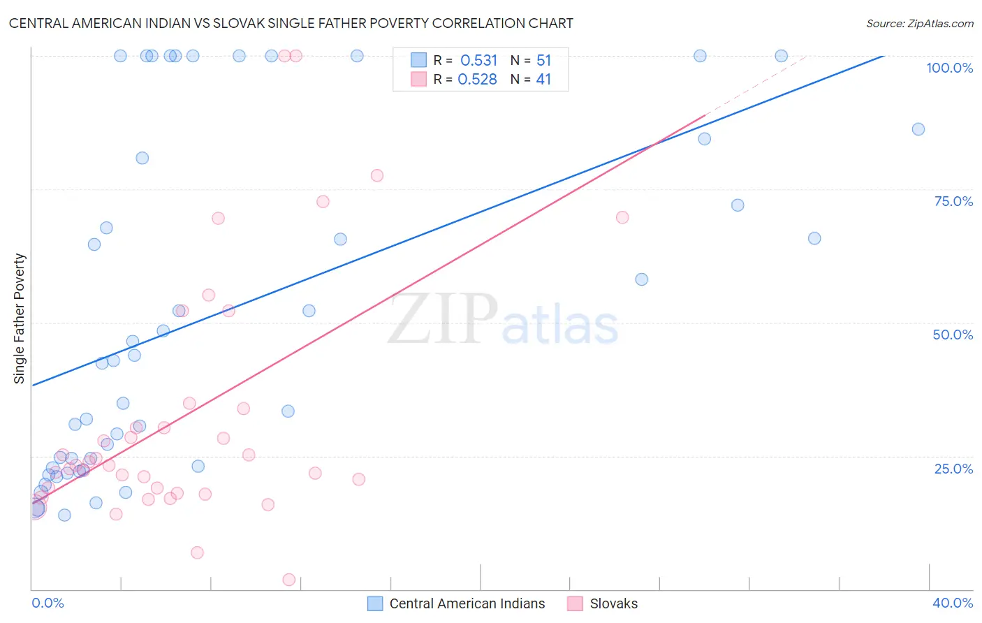 Central American Indian vs Slovak Single Father Poverty