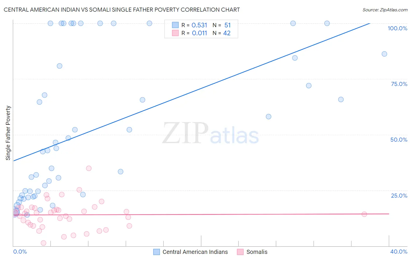 Central American Indian vs Somali Single Father Poverty