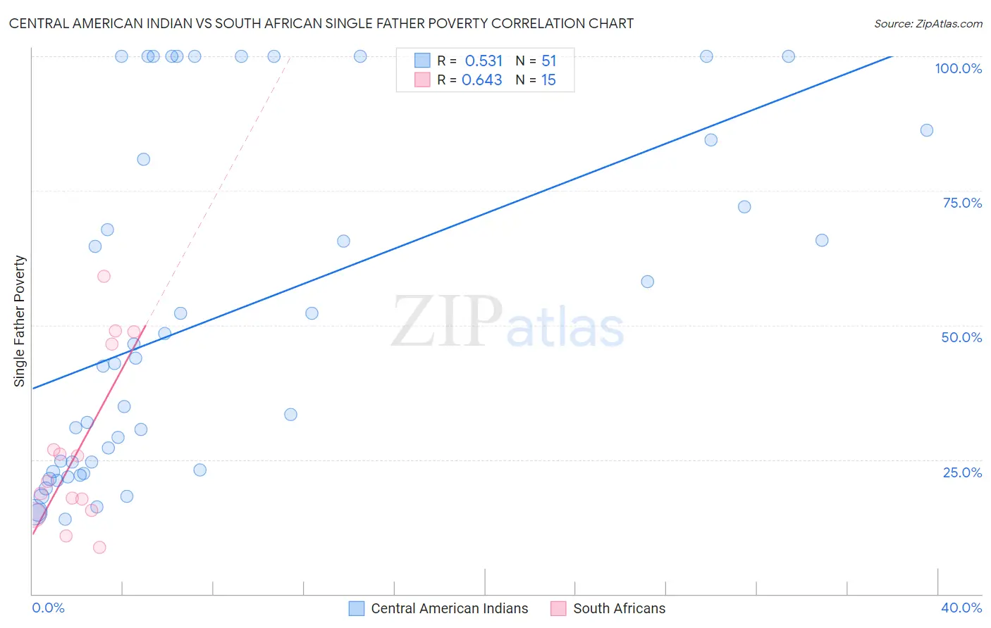 Central American Indian vs South African Single Father Poverty