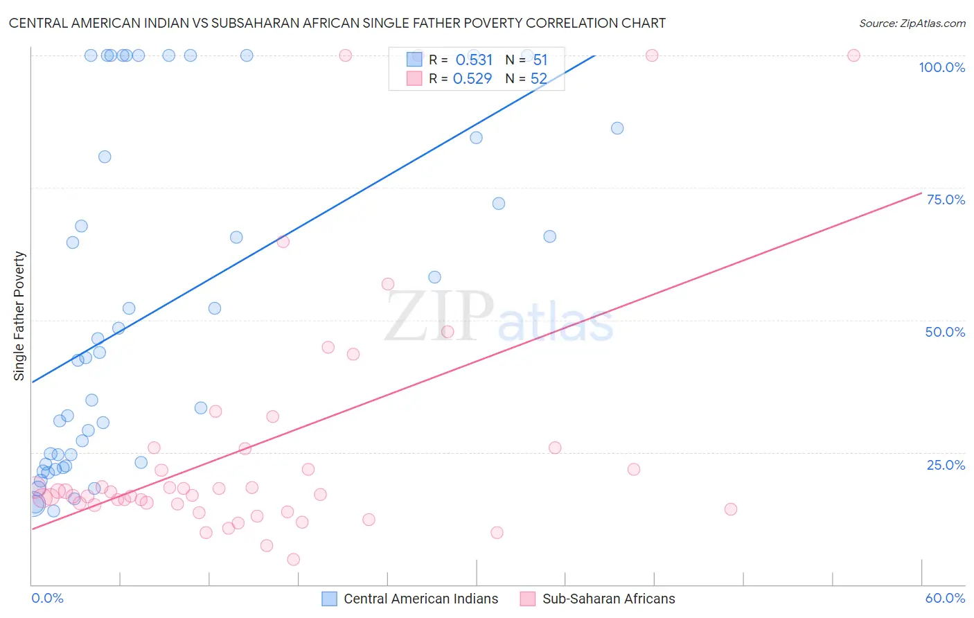 Central American Indian vs Subsaharan African Single Father Poverty