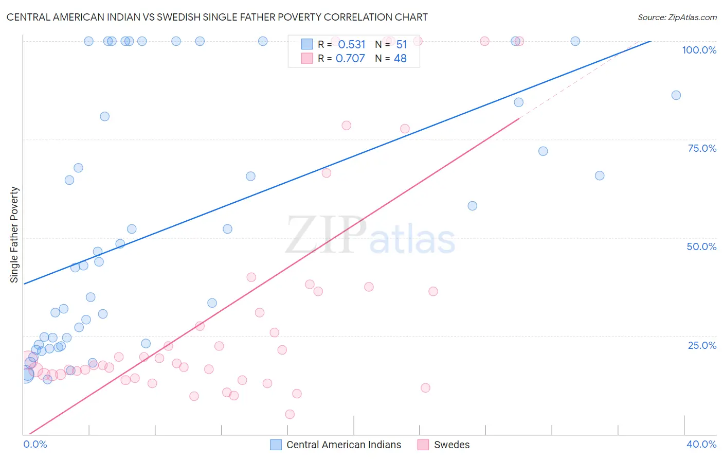 Central American Indian vs Swedish Single Father Poverty