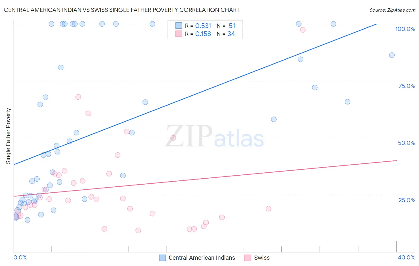 Central American Indian vs Swiss Single Father Poverty