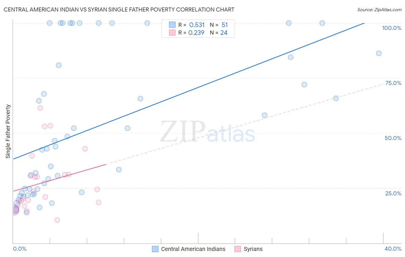 Central American Indian vs Syrian Single Father Poverty