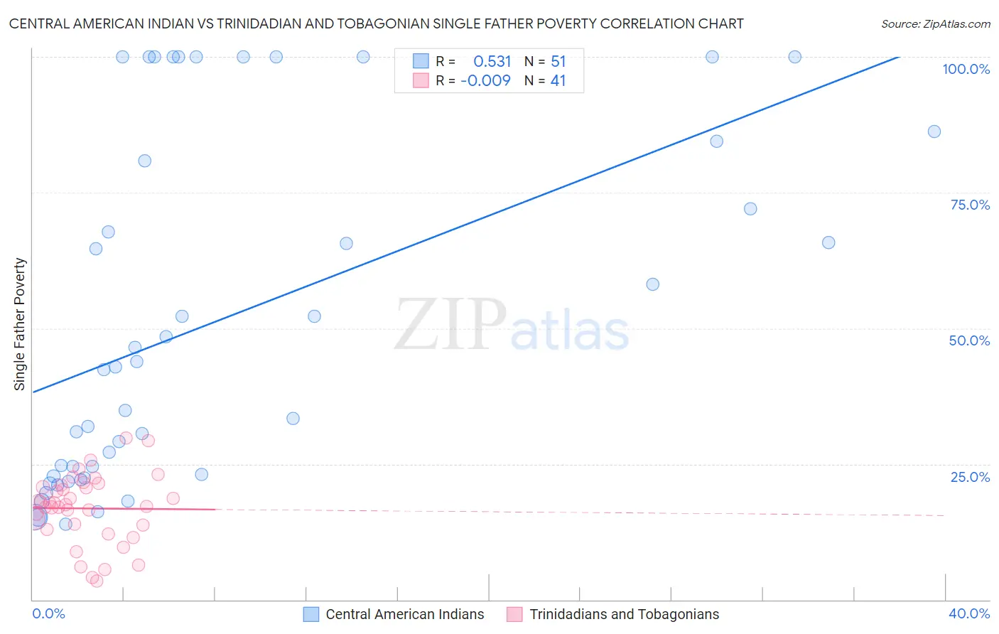 Central American Indian vs Trinidadian and Tobagonian Single Father Poverty