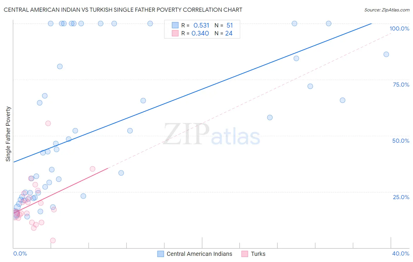 Central American Indian vs Turkish Single Father Poverty