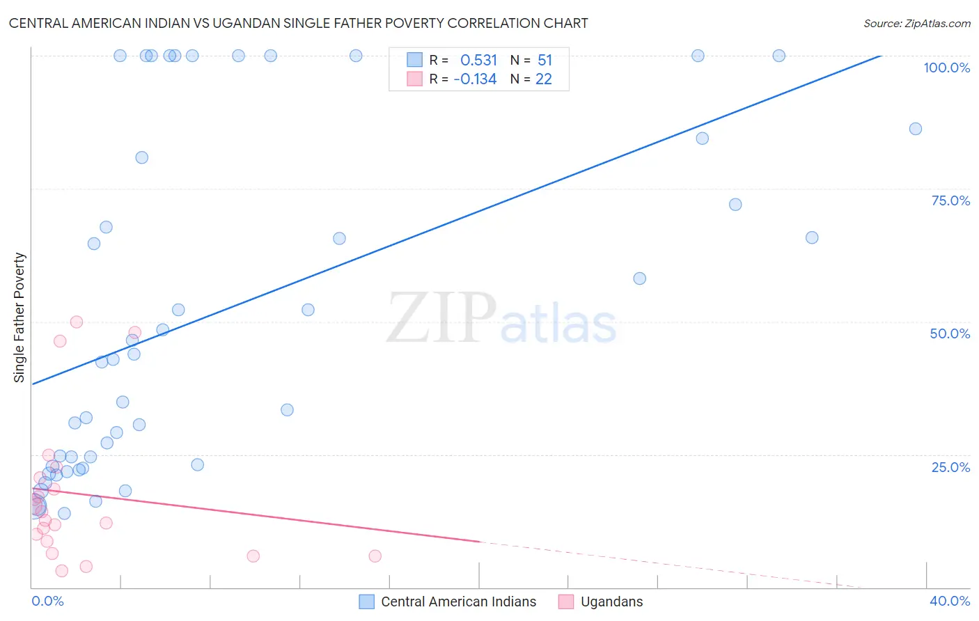 Central American Indian vs Ugandan Single Father Poverty