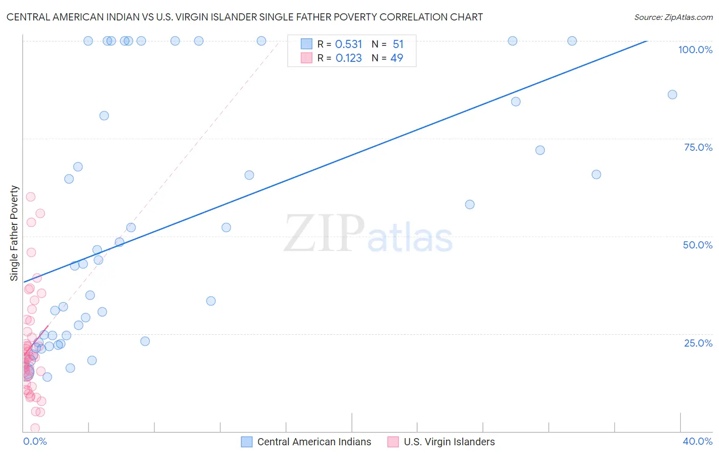 Central American Indian vs U.S. Virgin Islander Single Father Poverty