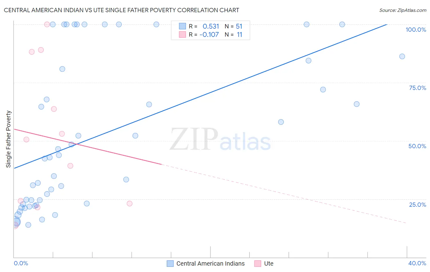 Central American Indian vs Ute Single Father Poverty