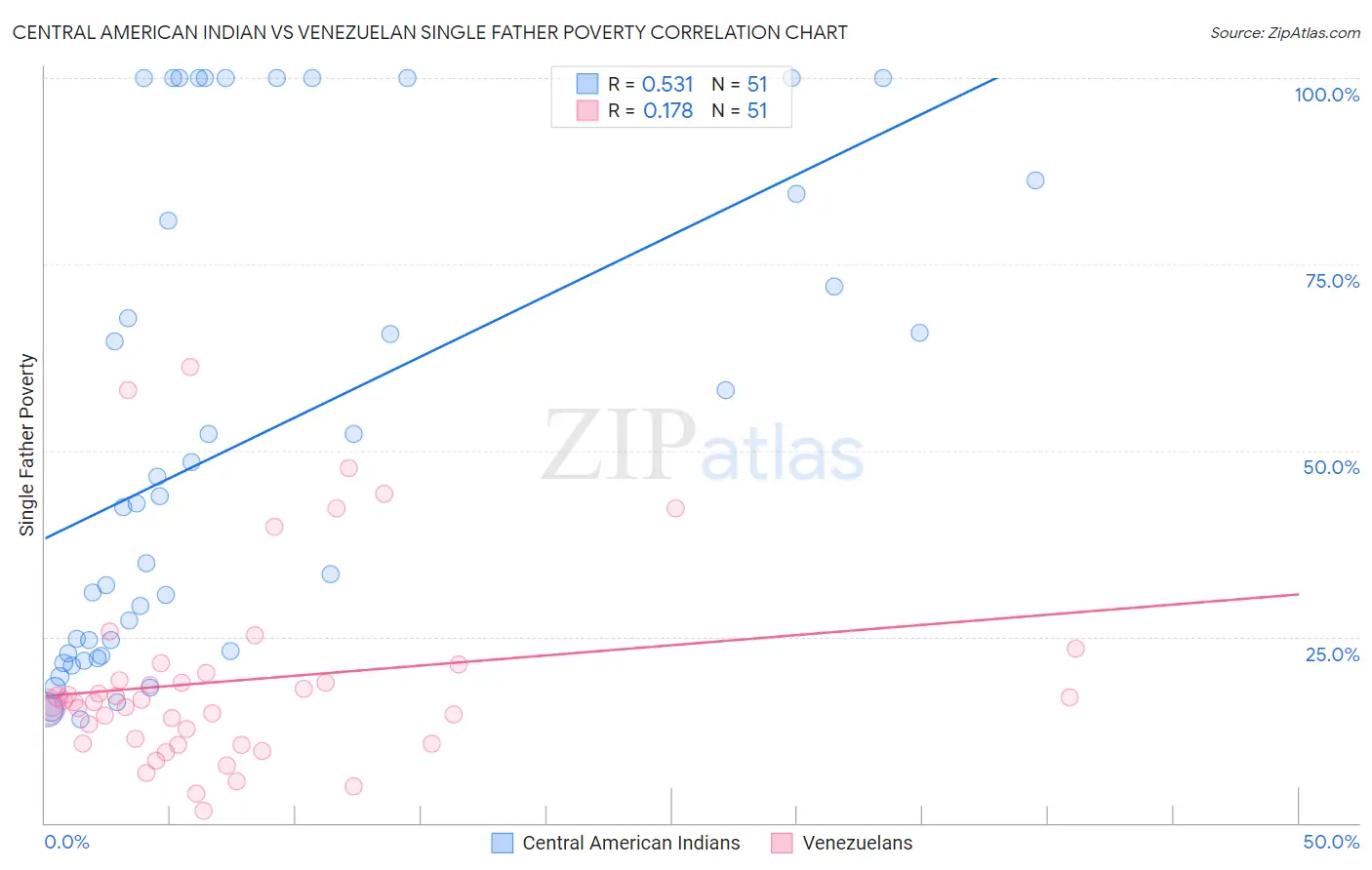 Central American Indian vs Venezuelan Single Father Poverty