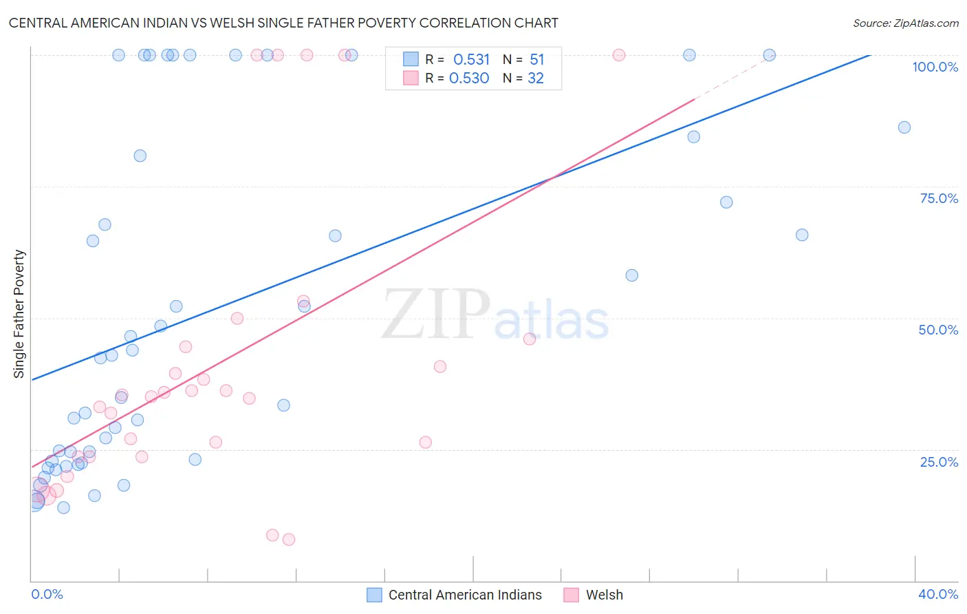 Central American Indian vs Welsh Single Father Poverty