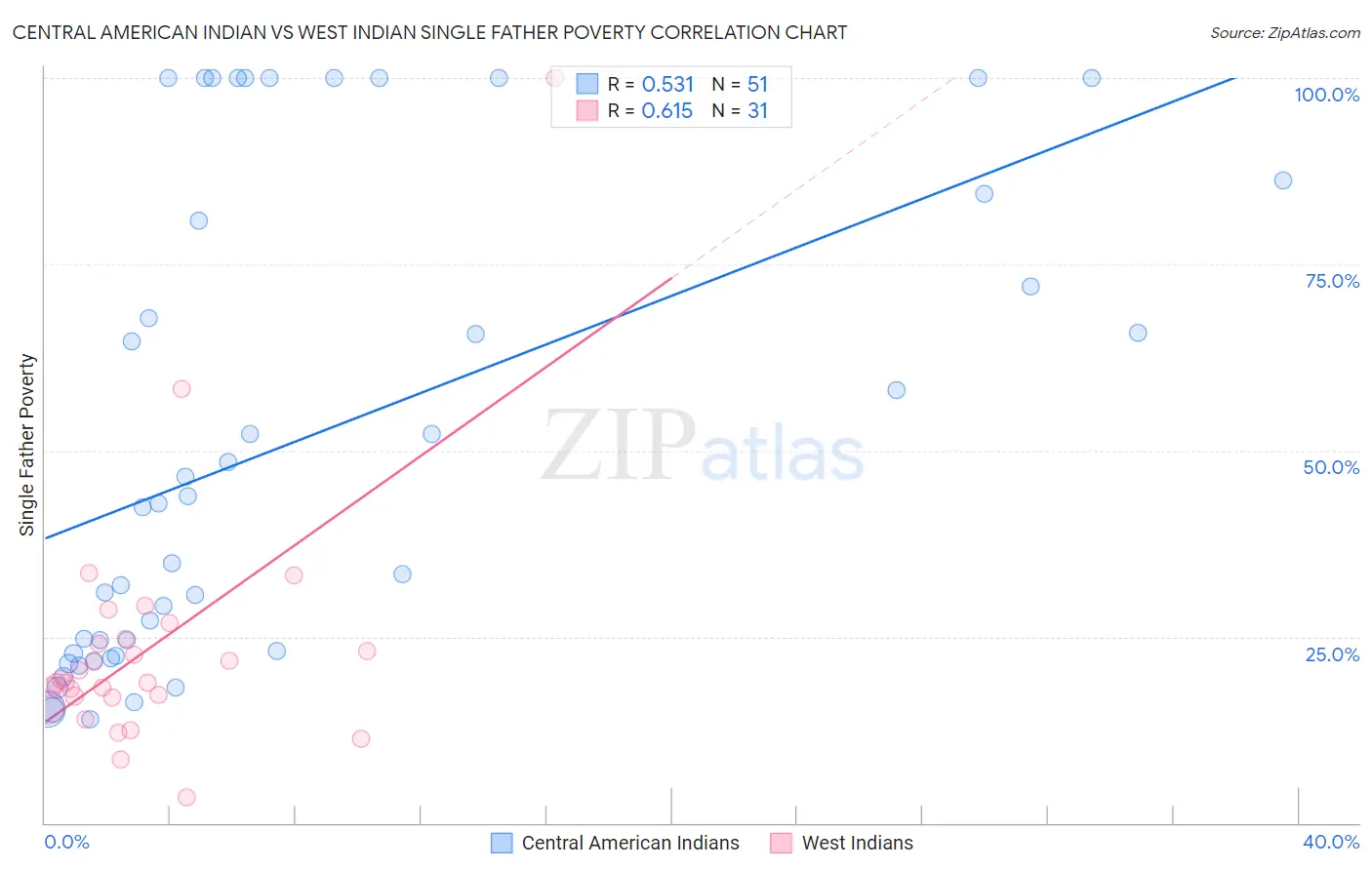 Central American Indian vs West Indian Single Father Poverty